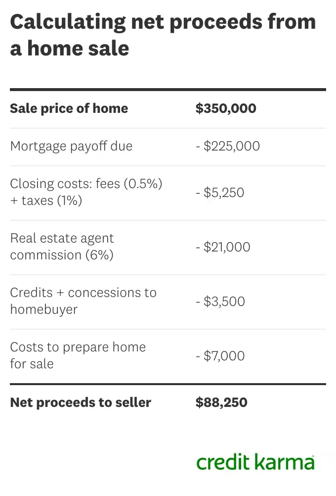 calculating-net-proceeds-from-a-home-sale